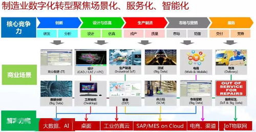 智能制造與數(shù)字化轉(zhuǎn)型 驅(qū)動未來工業(yè)的核心引擎