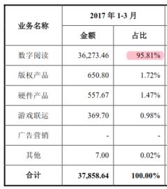 掌閱科技招股說明書深度解讀 數字內容制作服務業務解析與發展前瞻